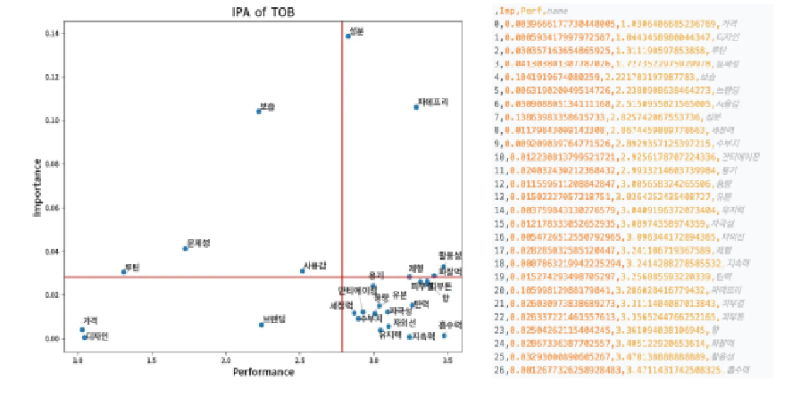 텍스트마이닝 기반 IPA 분석